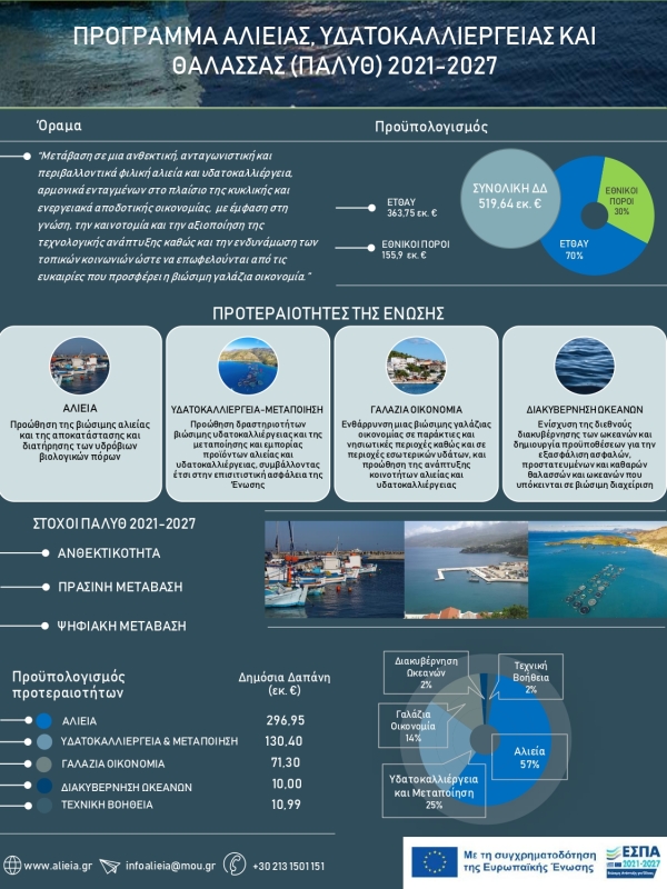 Εγκρίθηκε από την Ε. Επιτροπή το νέο Πρόγραμμα Αλιείας, Υδατοκαλλιέργειας και Θάλασσας (ΠΑΛΥΘ) 2021-2027 με συνολικό προϋπολογισμό 519,64 εκ €